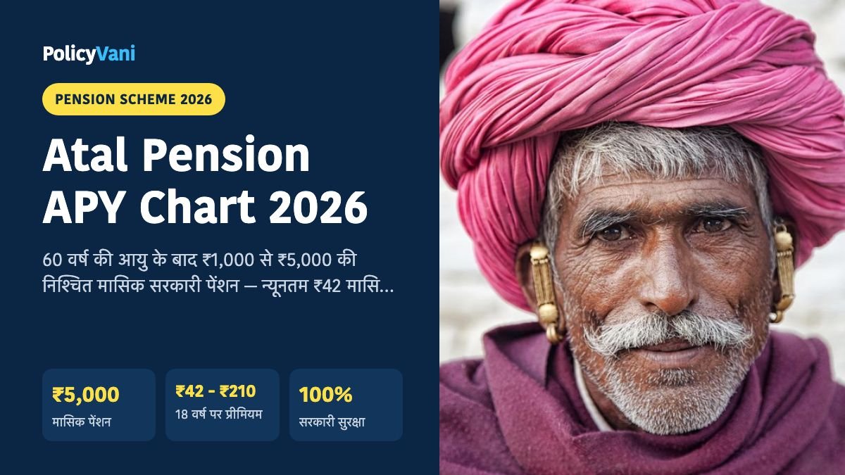 Atal Pension Yojana (APY) 2026: अटल पेंशन योजना ₹5,000 गारंटीड पेंशन, आयु अनुसार प्रीमियम चार्ट और नियम